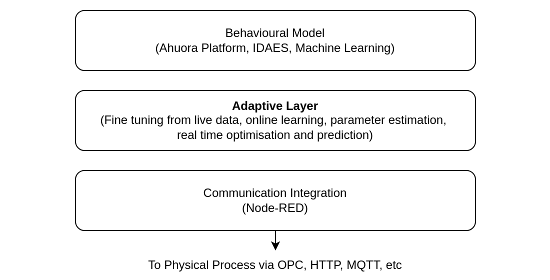 The key problem with existing methods is finding a way to specify how a model can adapt to changes in the physical system, and how the physical system should respond.