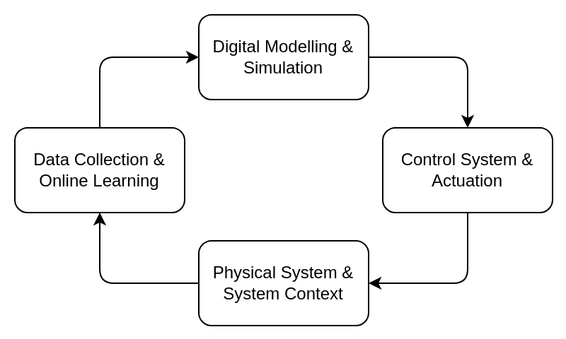 Feedback loop between Digital Twin and Physical System, when viewed from a Control Theory Perspective