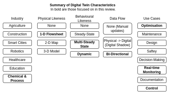 Digital Twin System Classifications (See also [@WALMSLEY2024100139], [@energy_yu_2022] and [@applications_singh_2022] )