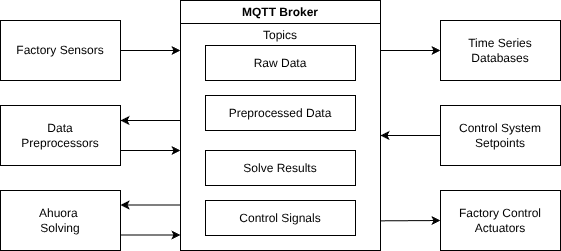 Potential architecture of a digital twin data streaming platform