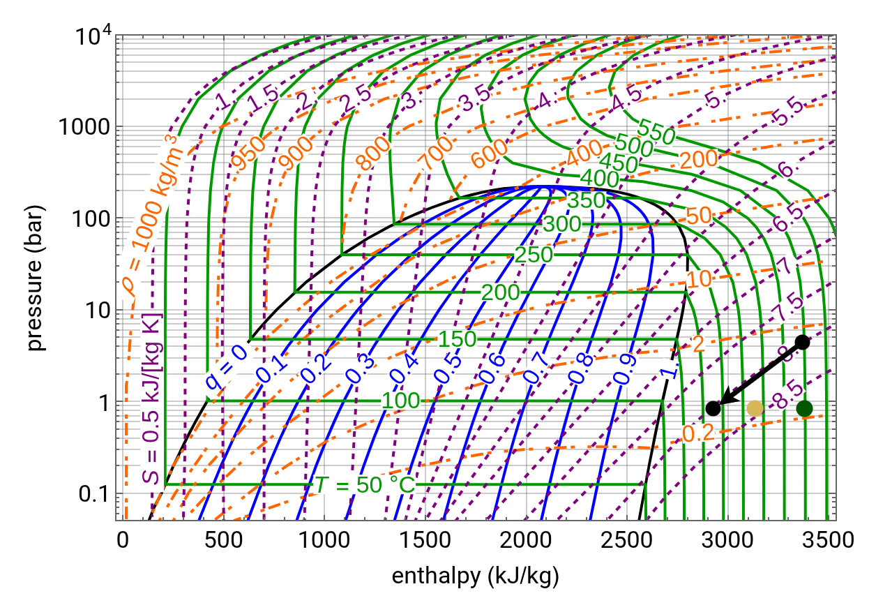 moving from a higher pressure to a lower pressure while keeping constant entropy (black line)