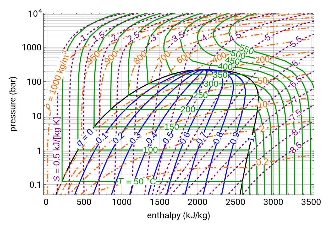 Pressure-enthalpy diagram of water 