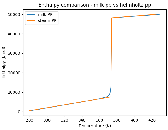 Comparison of reference enthalpies