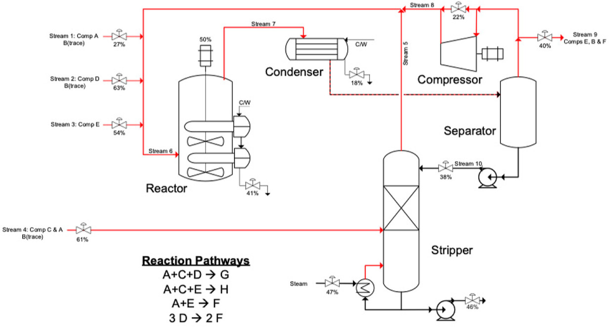 Tennessee Esatman Process PID diagram. Sourced from [Andersen et al.](https://onlinelibrary.wiley.com/doi/full/10.1002/qre.2975)